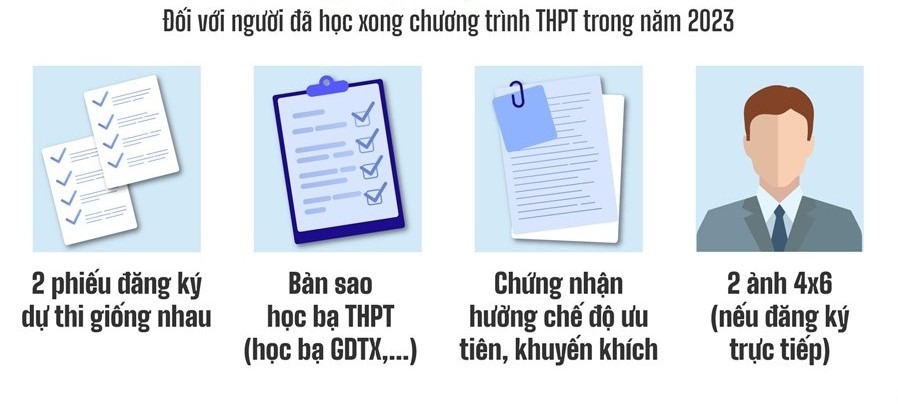 Hồ sơ đăng ký của kỳ thi tốt nghiệp THPT 2023 - Ngành thương mại điện tử LHU