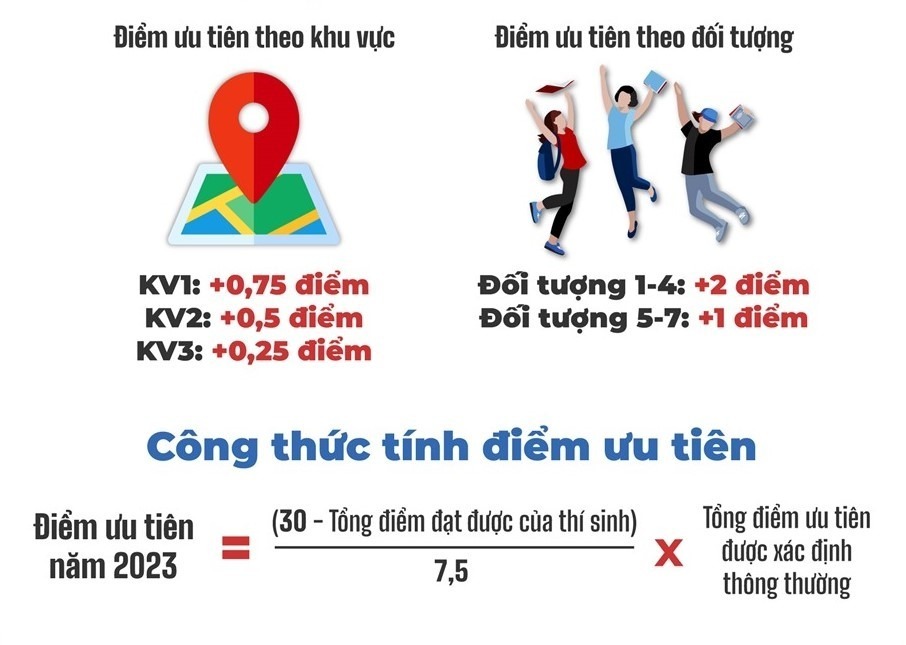 Quy định về điểm ưu tiên của kỳ thi tốt nghiệp THPT 2023 - Ngành thương mại điện tử LHU