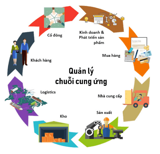 quản lý chuỗi cung ứng